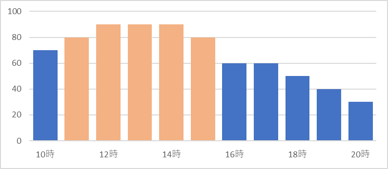 浅草仲見世通りの曜日別の混雑状況（土曜日）