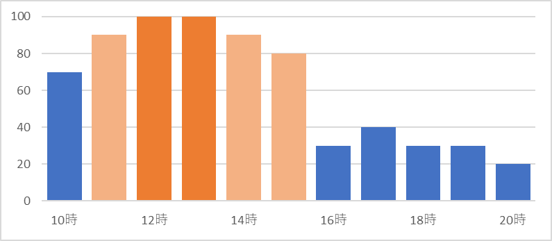 浅草仲見世通りの曜日別の混雑状況（日曜日）