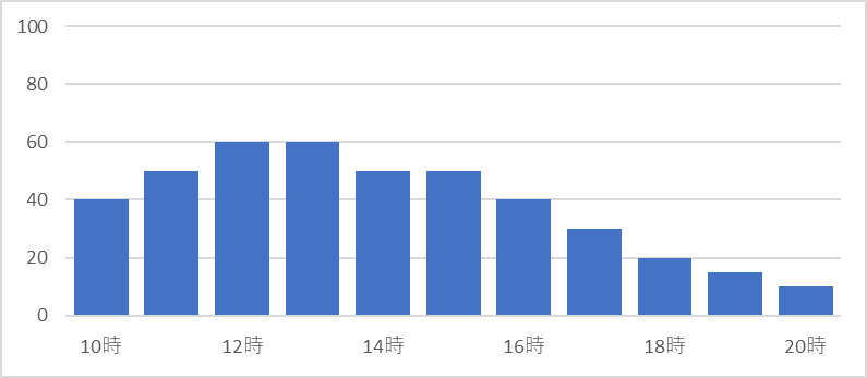 浅草寺の曜日別の混雑状況（平日）